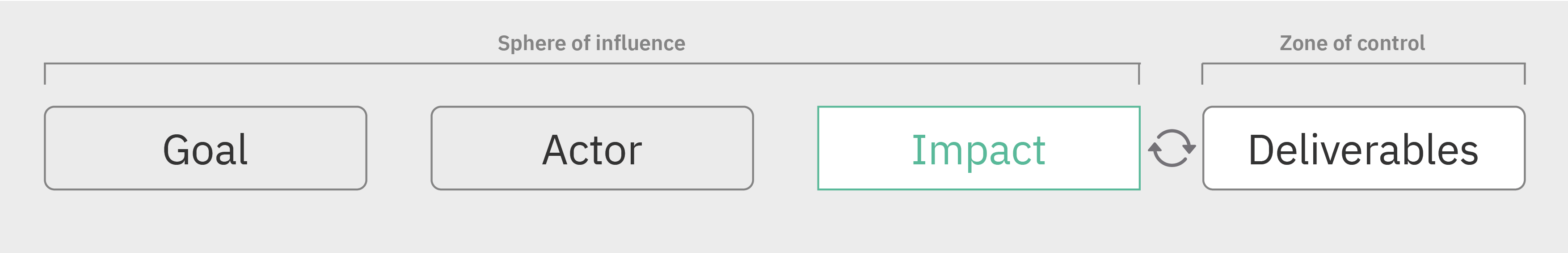 Sphere of Influence - Zone of control