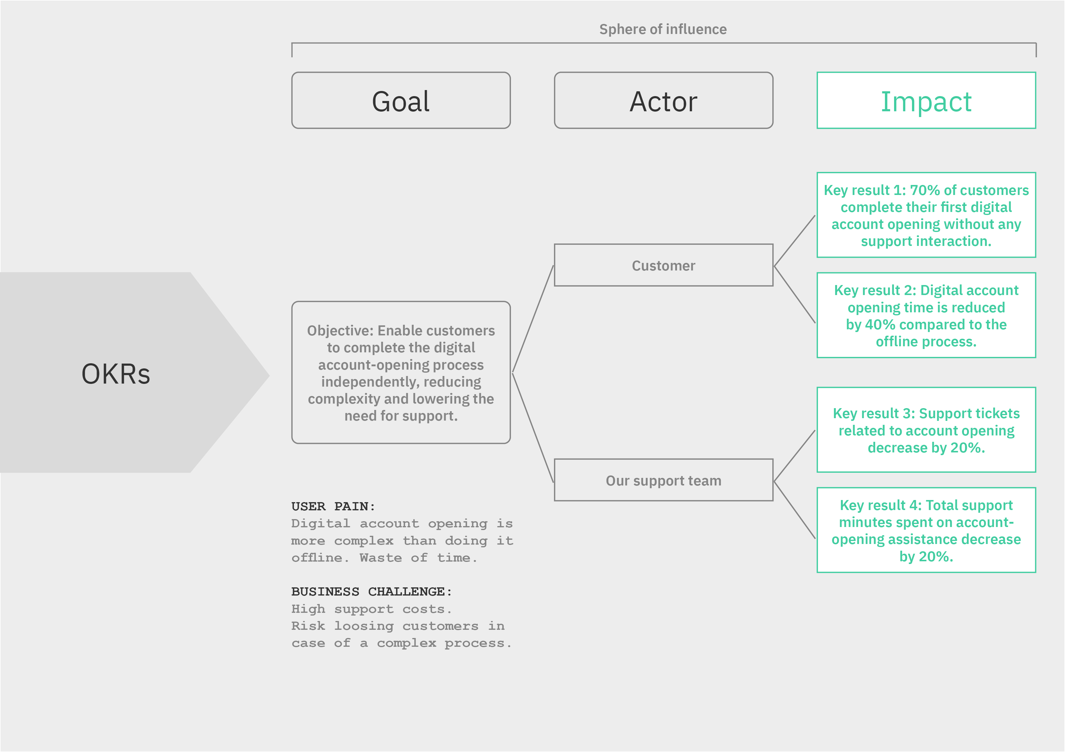 Sphere of Influence - OKR