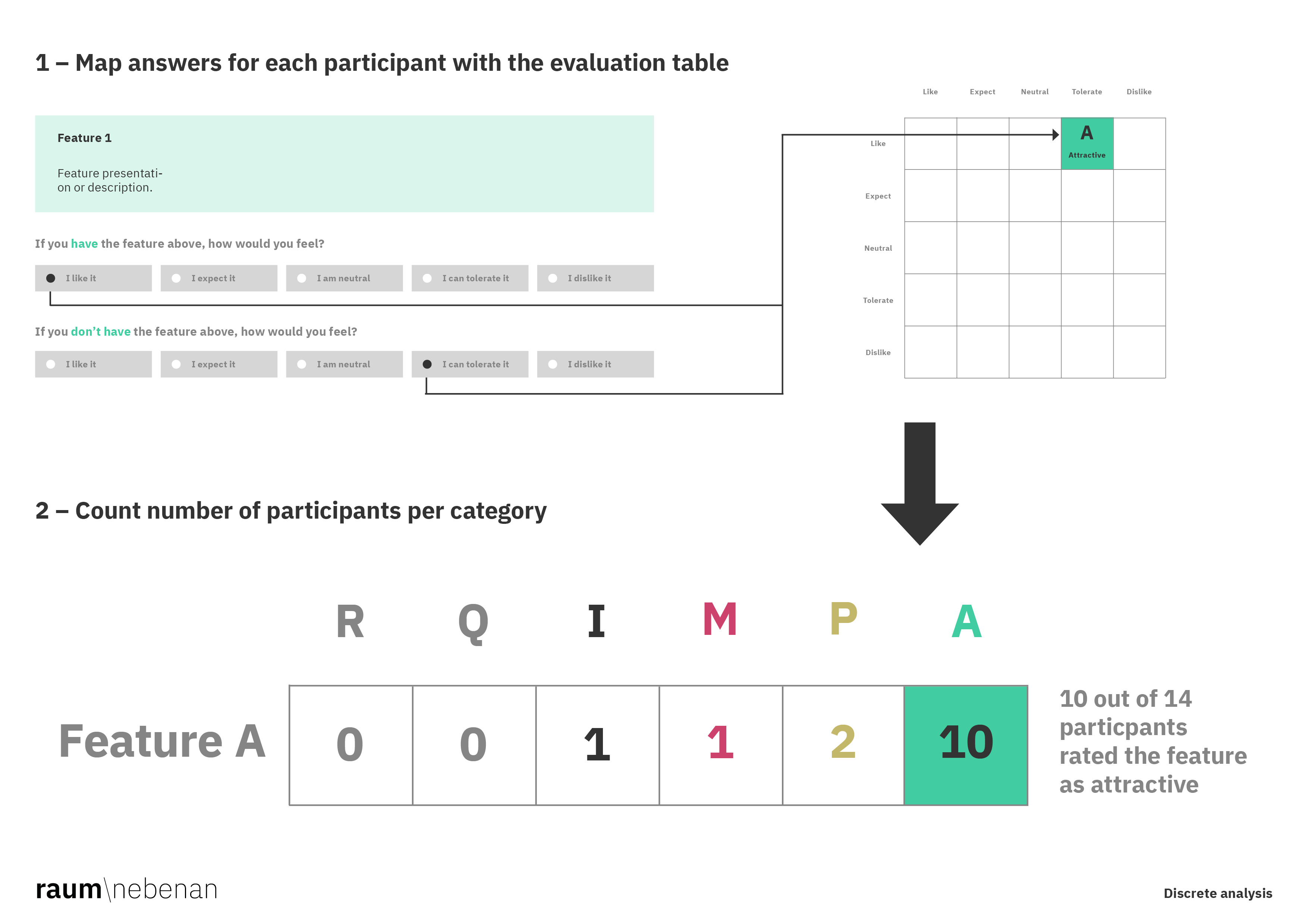 Kano Model - evaluation example