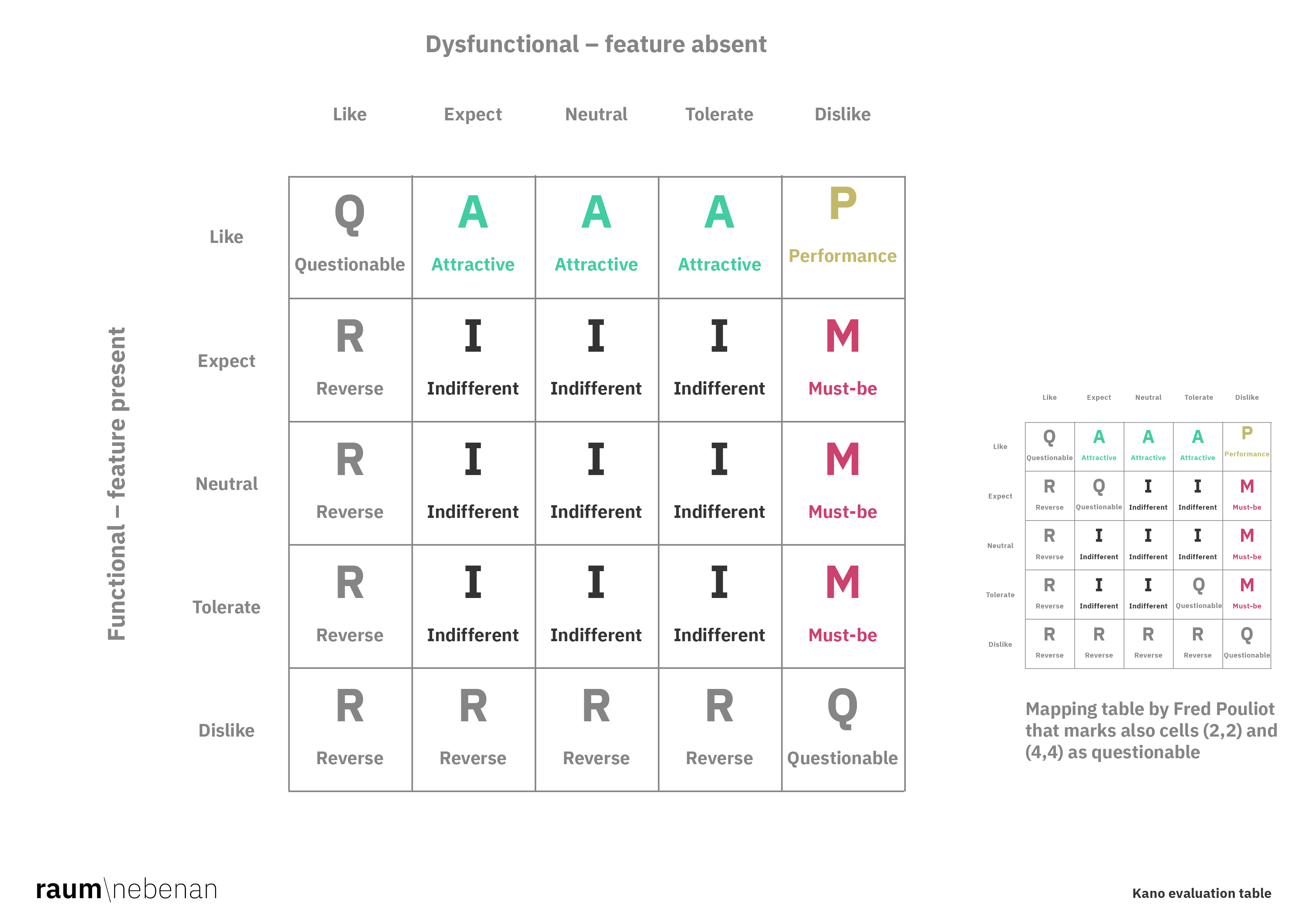 Kano Model - evaluation table
