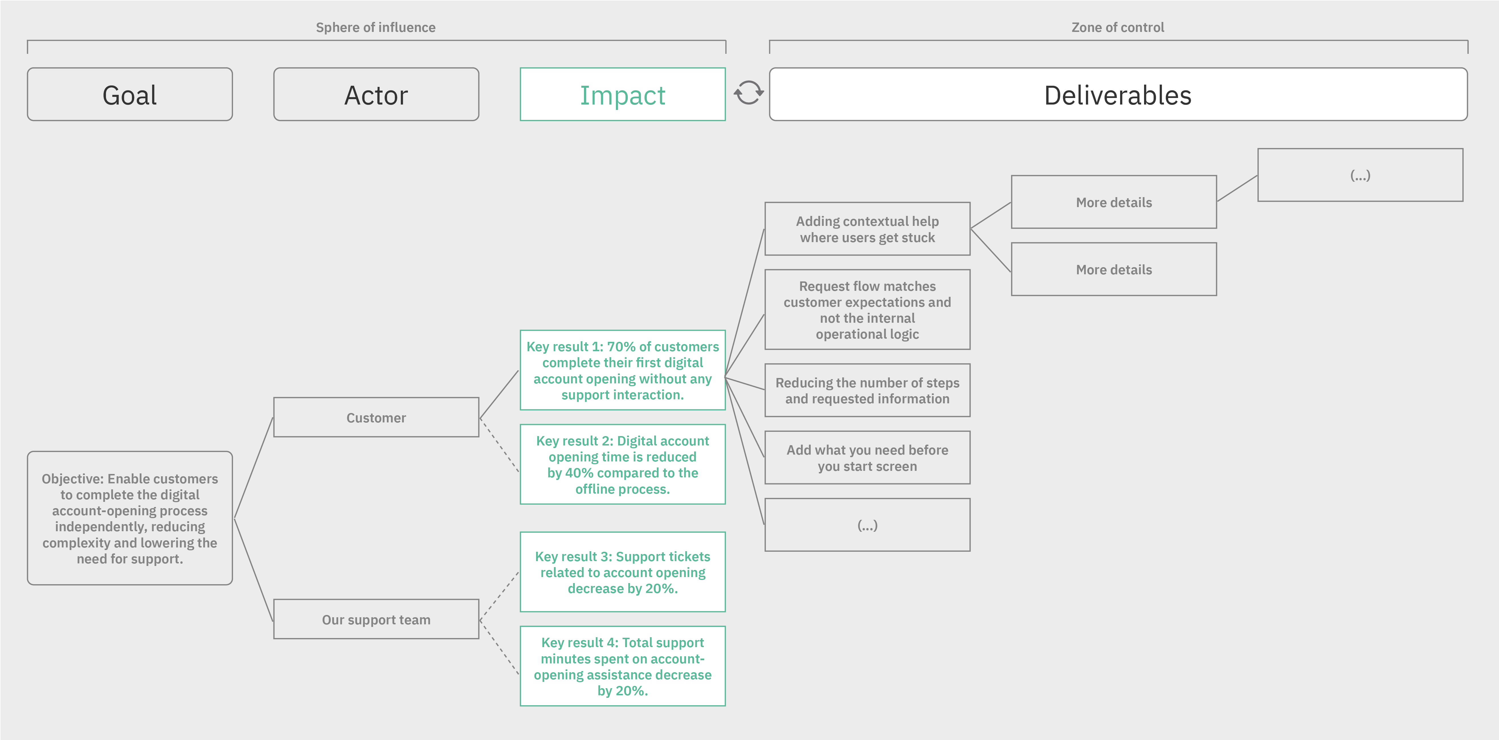 Impact Map 