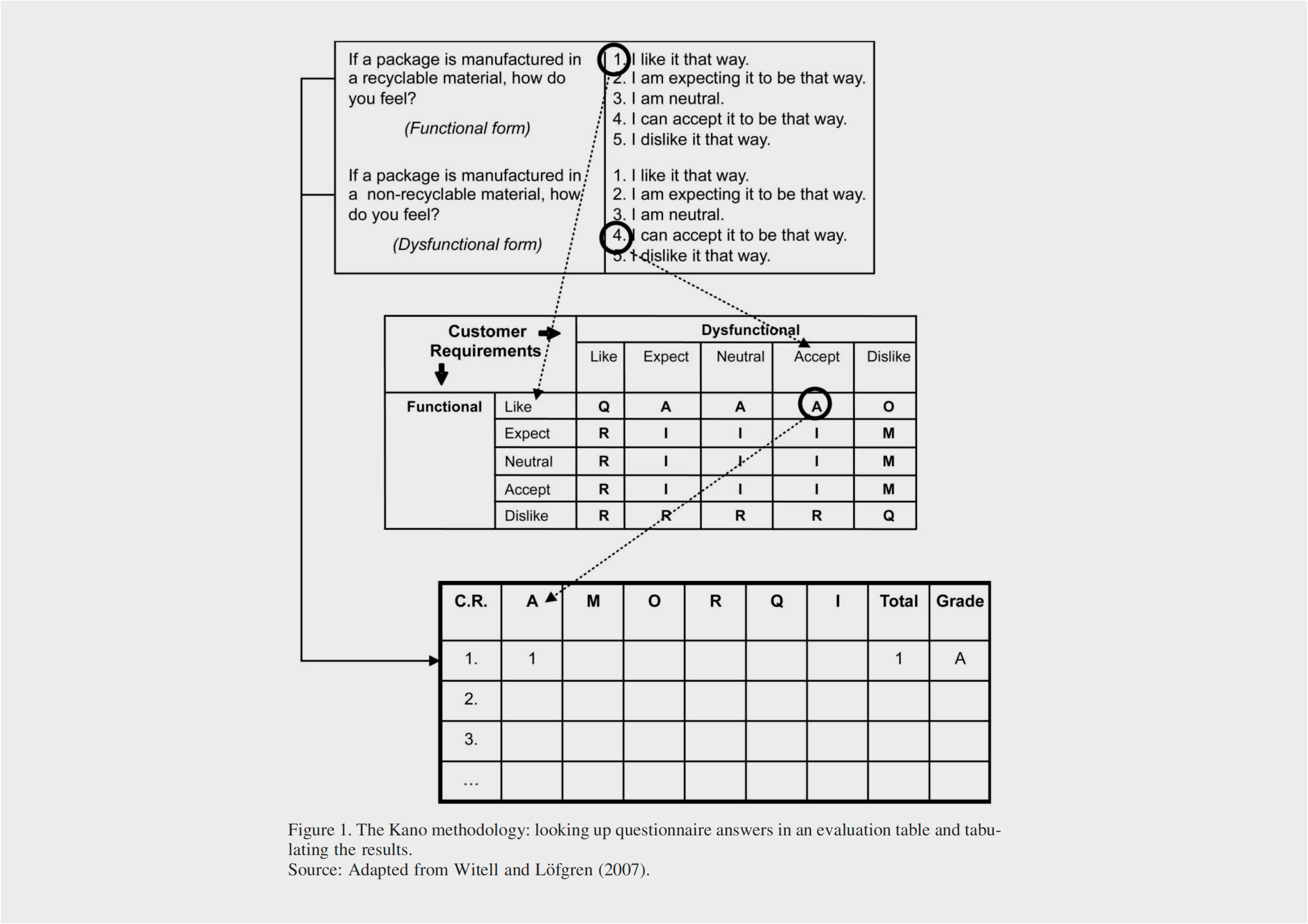 Kano Model - discrete analysis by Noriaki Kano