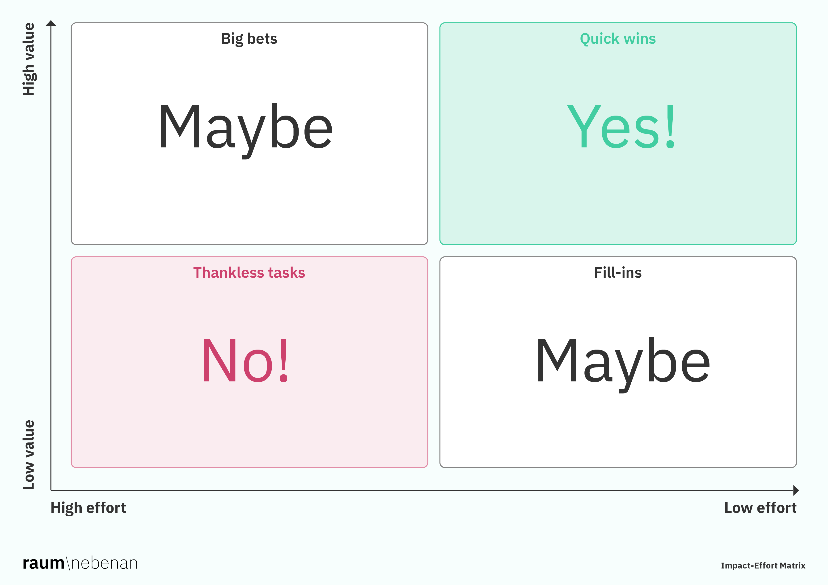 Impact Effort Matrix