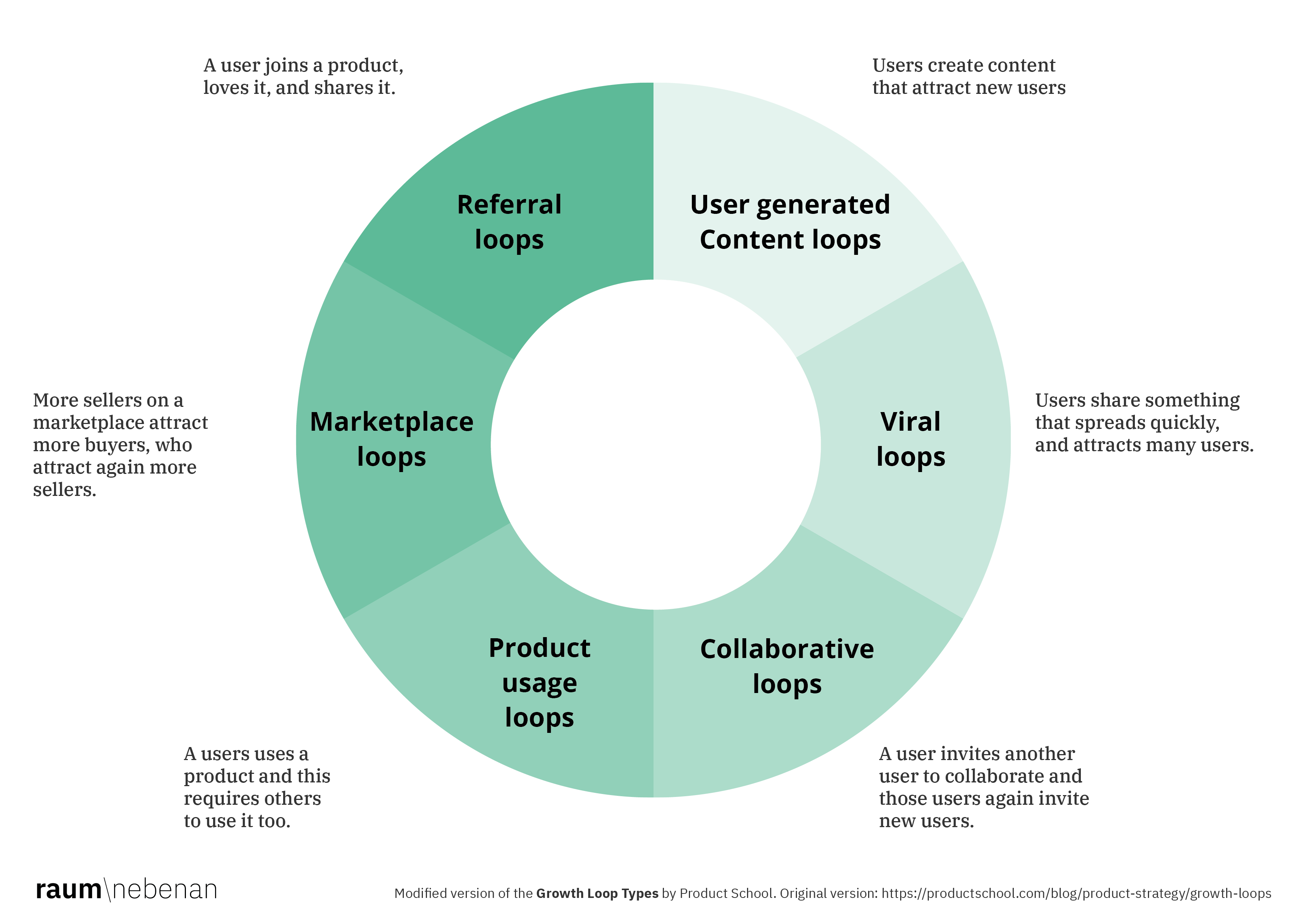 Types of growth loops