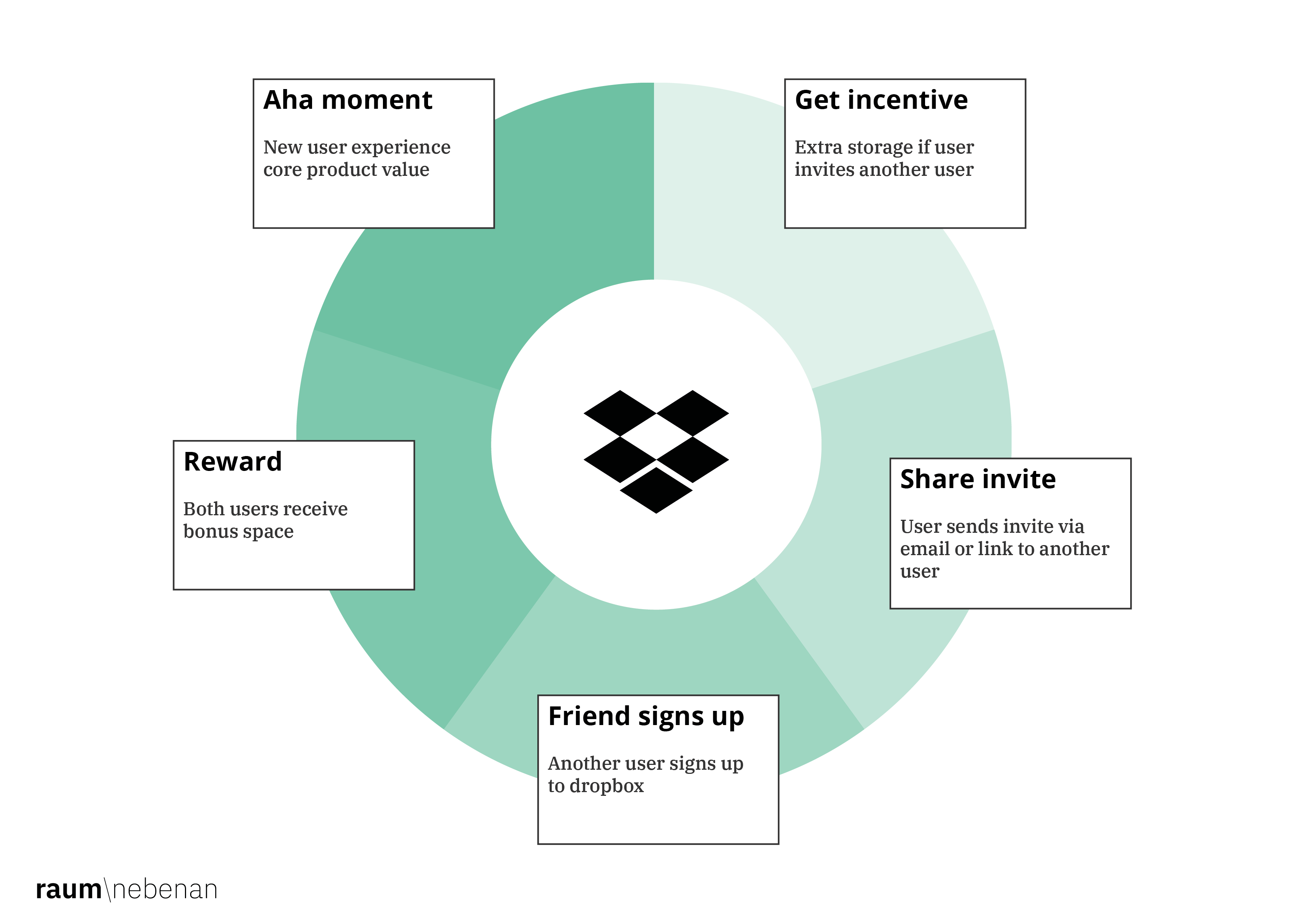 Referal loop when Dropbox launched